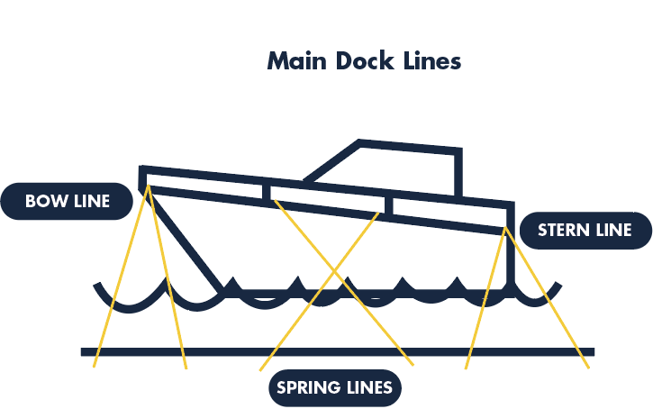 main dock lines