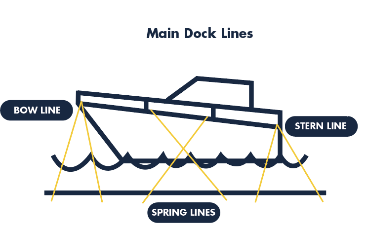 Properly Securing Your Vessel to the Dock